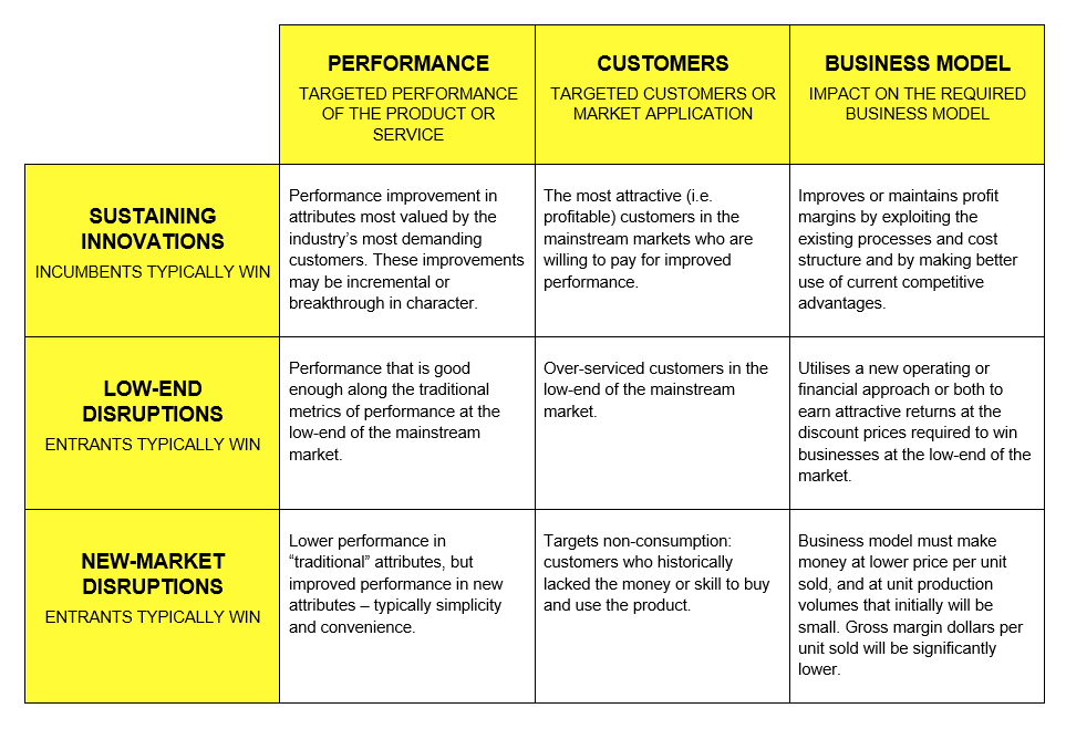 Advivo Innovation Commercialisation Partners - Disruption Strategy Table