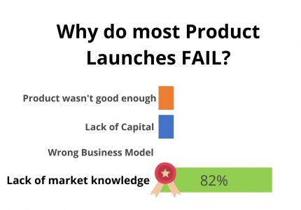 Why do product launches fail